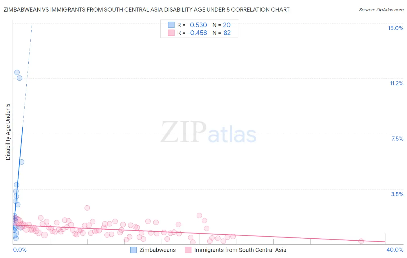 Zimbabwean vs Immigrants from South Central Asia Disability Age Under 5