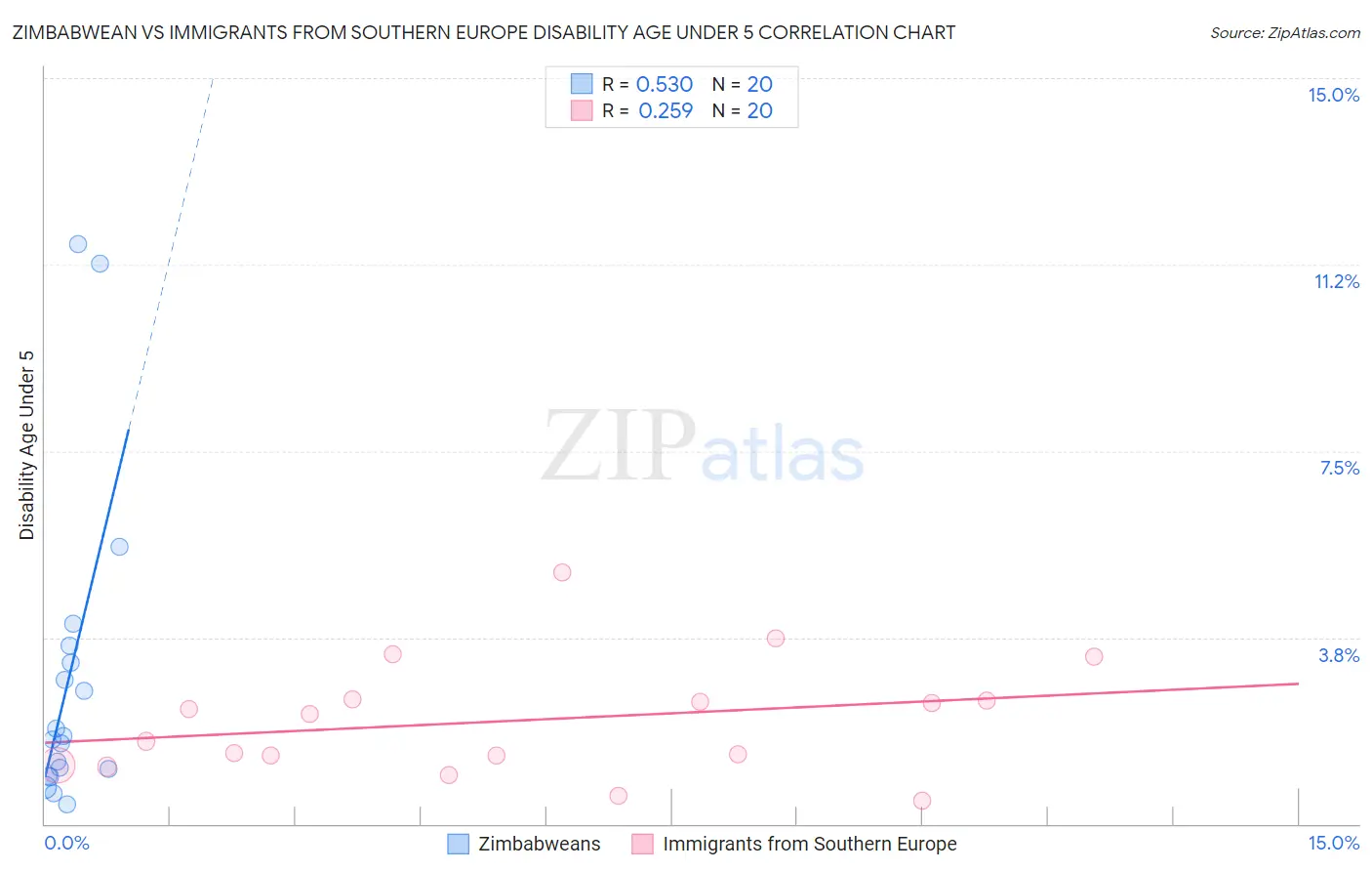 Zimbabwean vs Immigrants from Southern Europe Disability Age Under 5