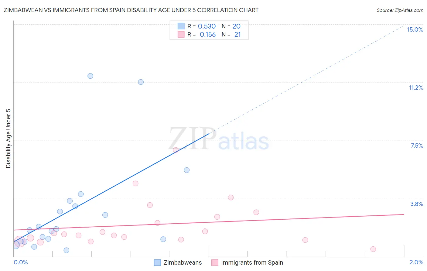 Zimbabwean vs Immigrants from Spain Disability Age Under 5