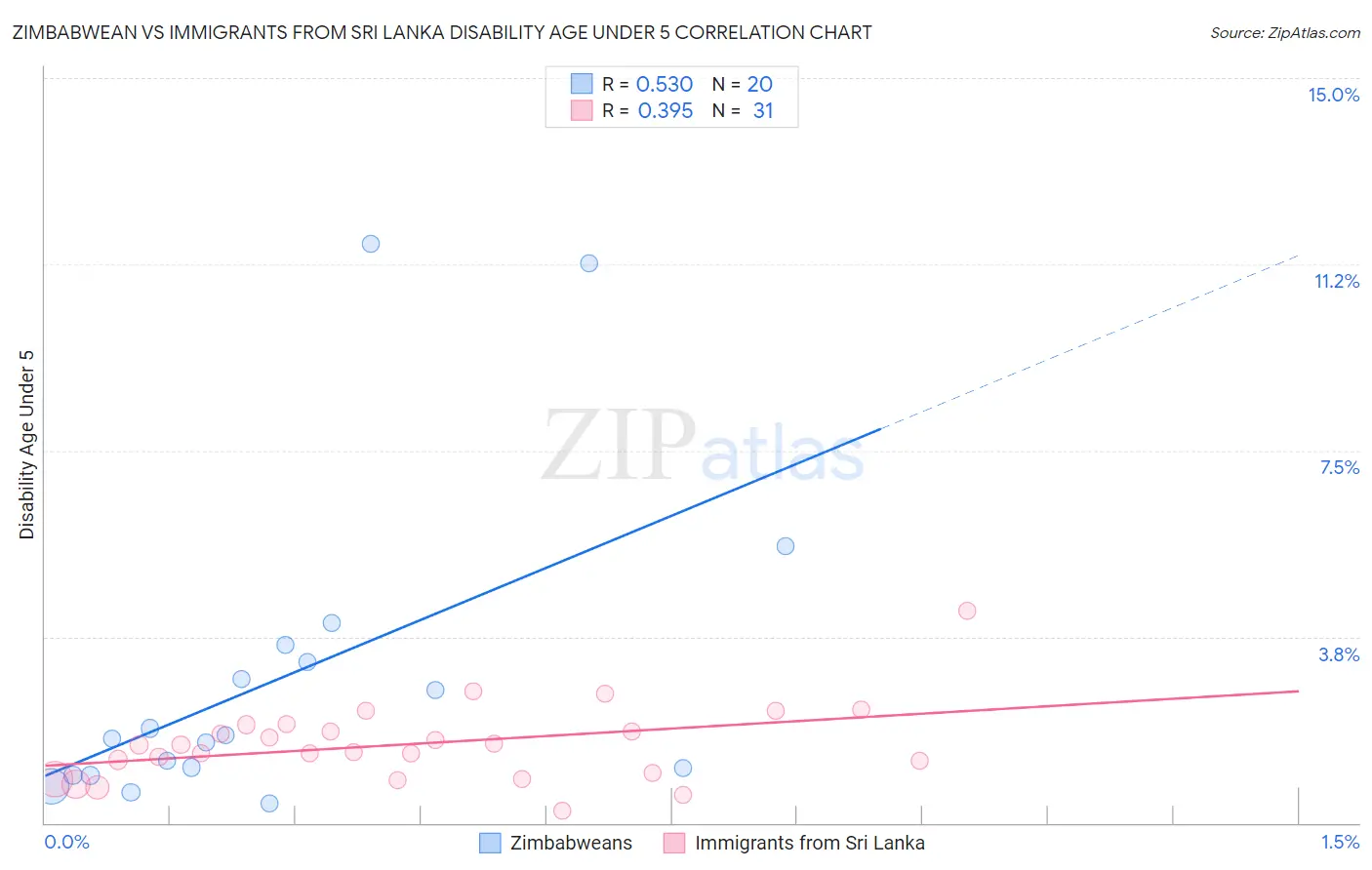 Zimbabwean vs Immigrants from Sri Lanka Disability Age Under 5