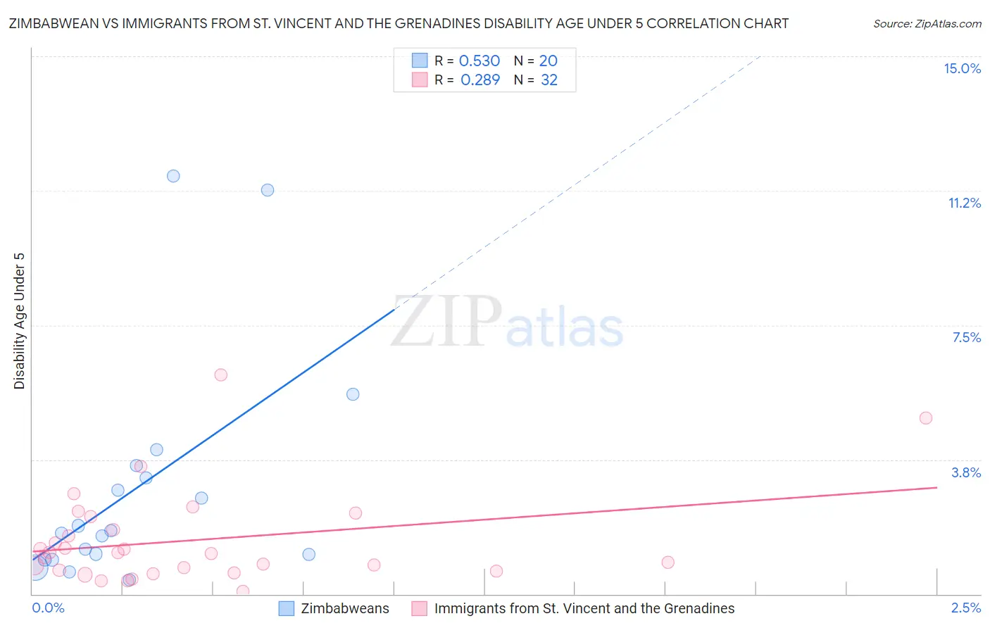 Zimbabwean vs Immigrants from St. Vincent and the Grenadines Disability Age Under 5