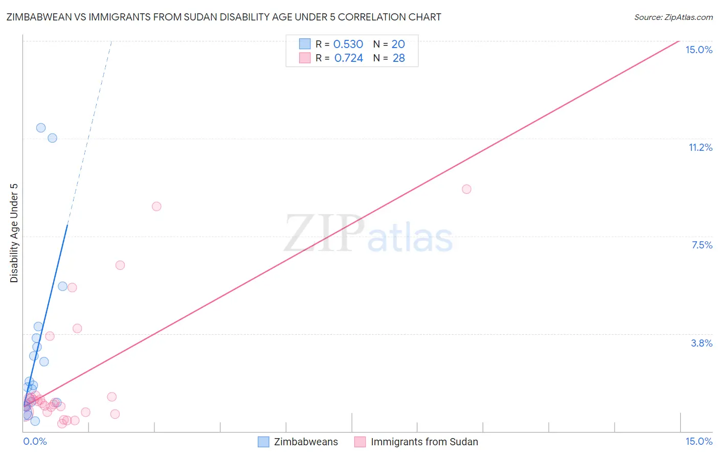 Zimbabwean vs Immigrants from Sudan Disability Age Under 5