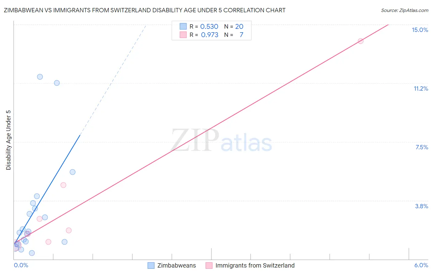 Zimbabwean vs Immigrants from Switzerland Disability Age Under 5