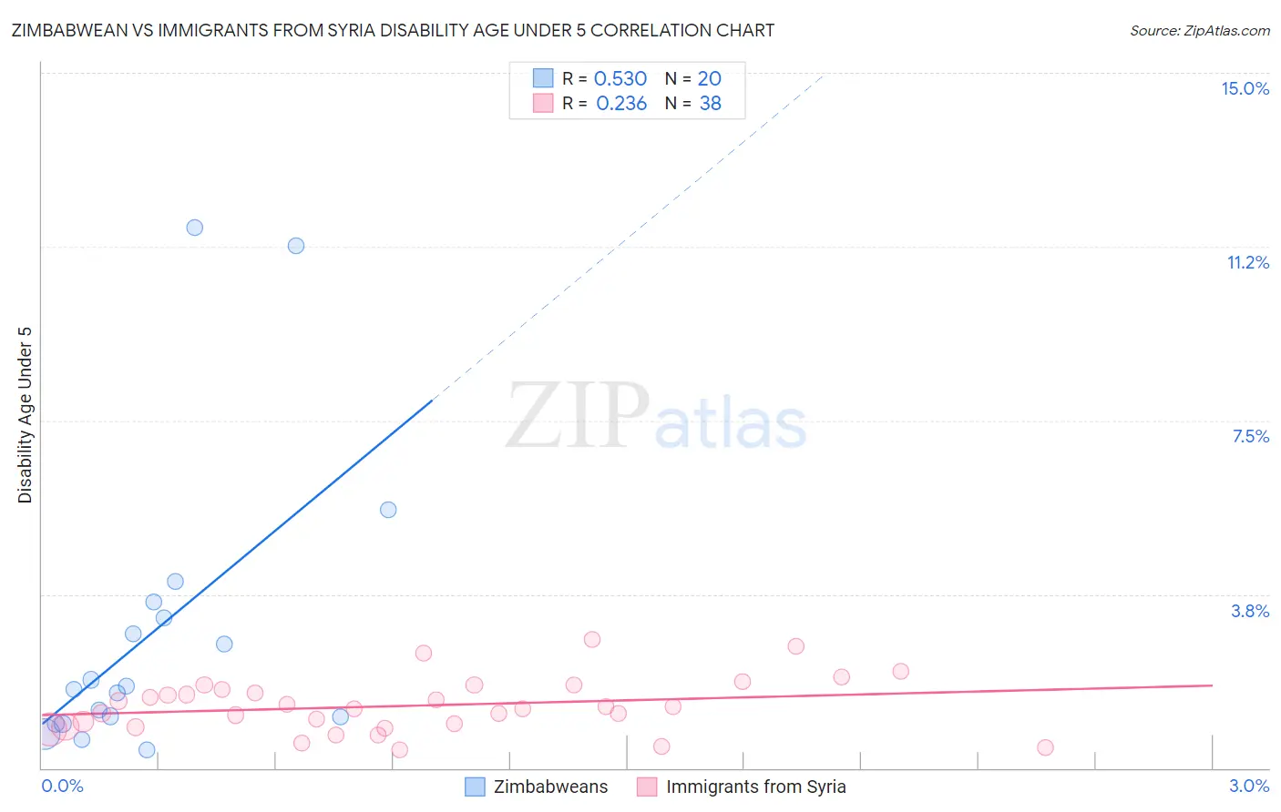 Zimbabwean vs Immigrants from Syria Disability Age Under 5