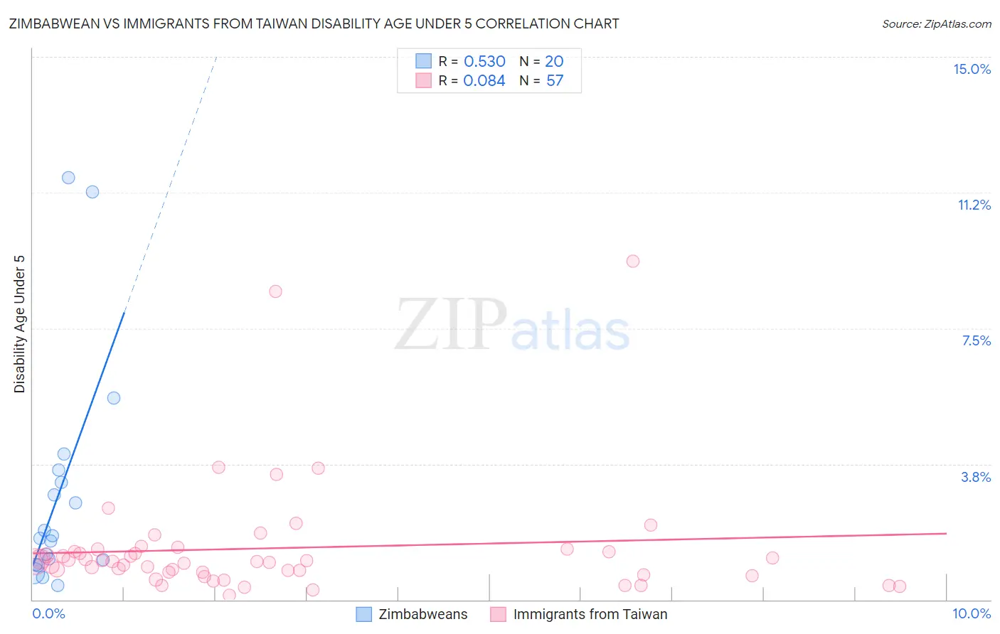 Zimbabwean vs Immigrants from Taiwan Disability Age Under 5