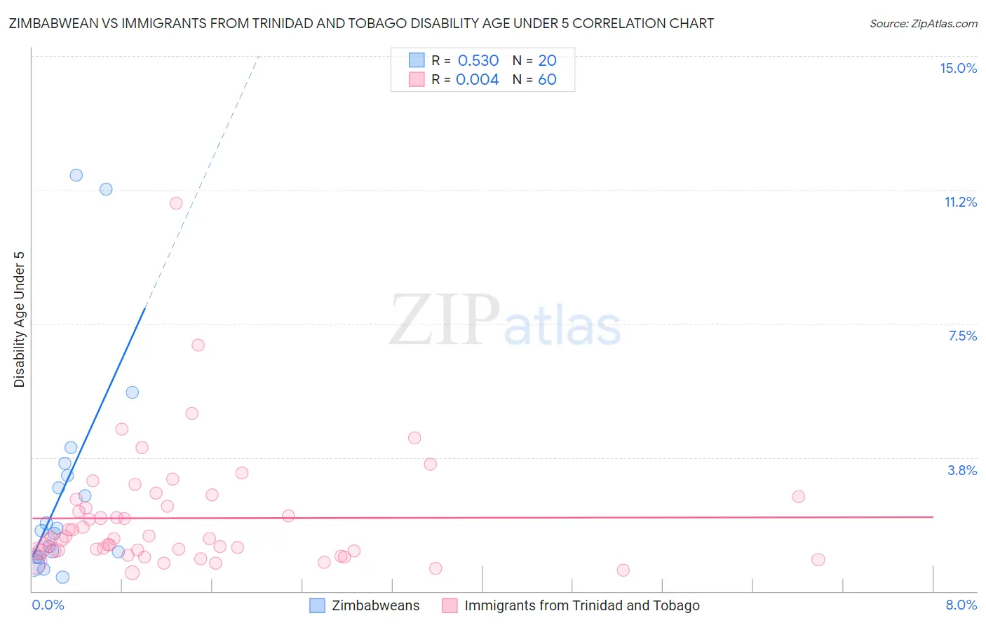 Zimbabwean vs Immigrants from Trinidad and Tobago Disability Age Under 5