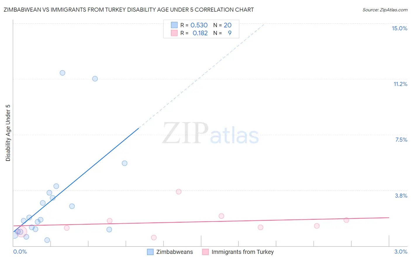 Zimbabwean vs Immigrants from Turkey Disability Age Under 5