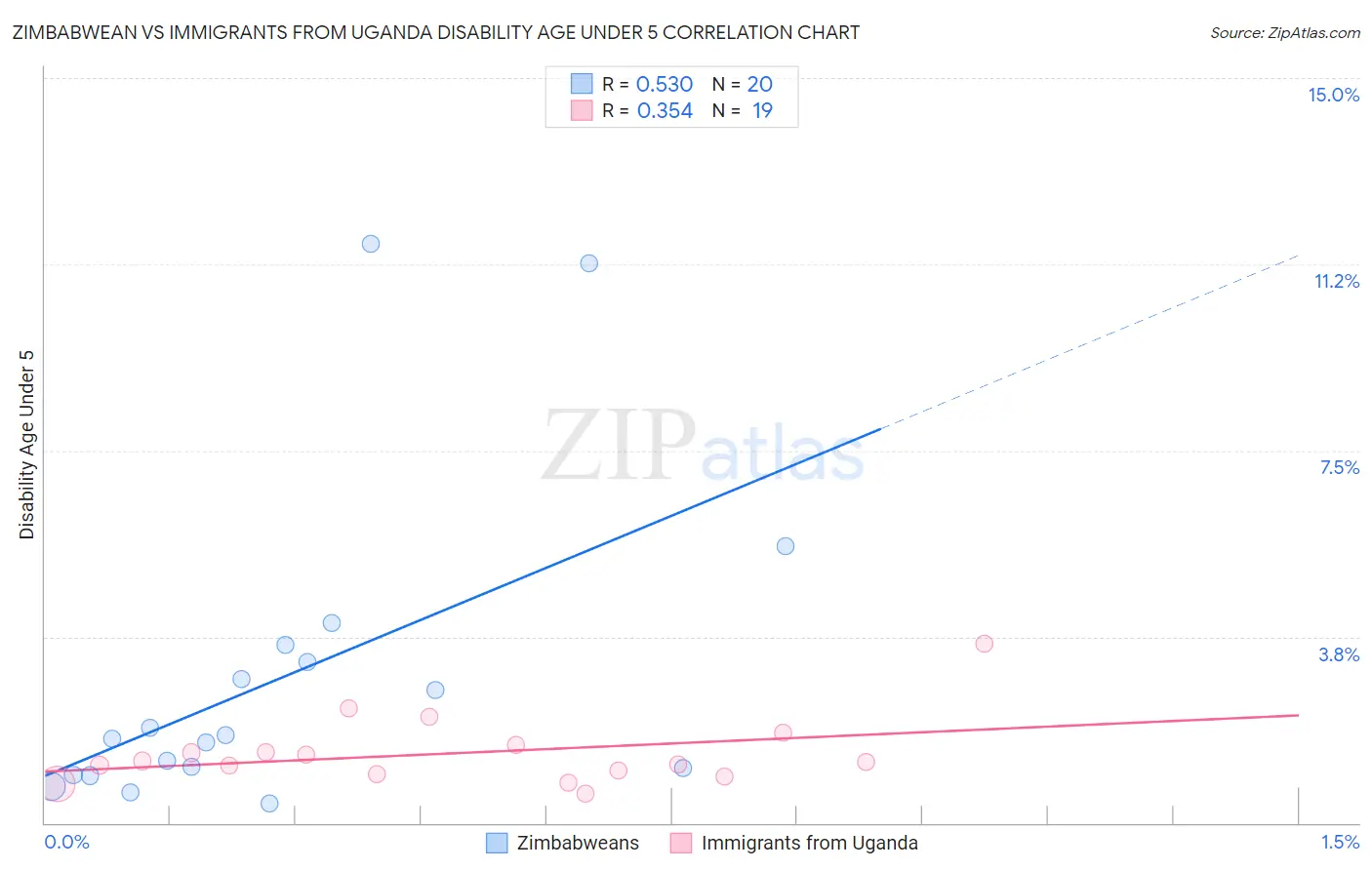 Zimbabwean vs Immigrants from Uganda Disability Age Under 5