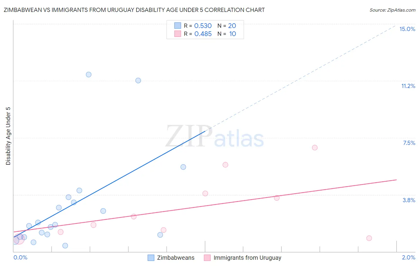 Zimbabwean vs Immigrants from Uruguay Disability Age Under 5