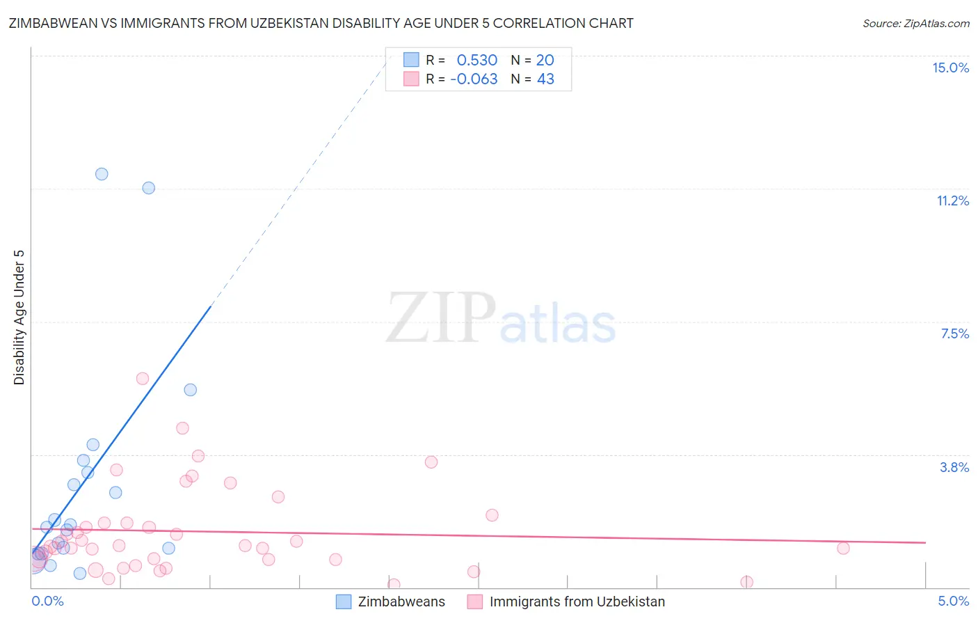 Zimbabwean vs Immigrants from Uzbekistan Disability Age Under 5