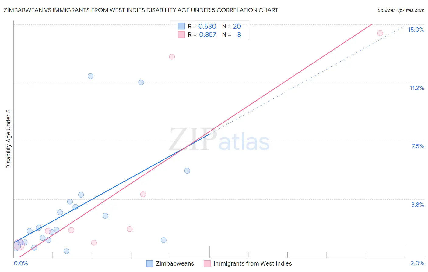 Zimbabwean vs Immigrants from West Indies Disability Age Under 5