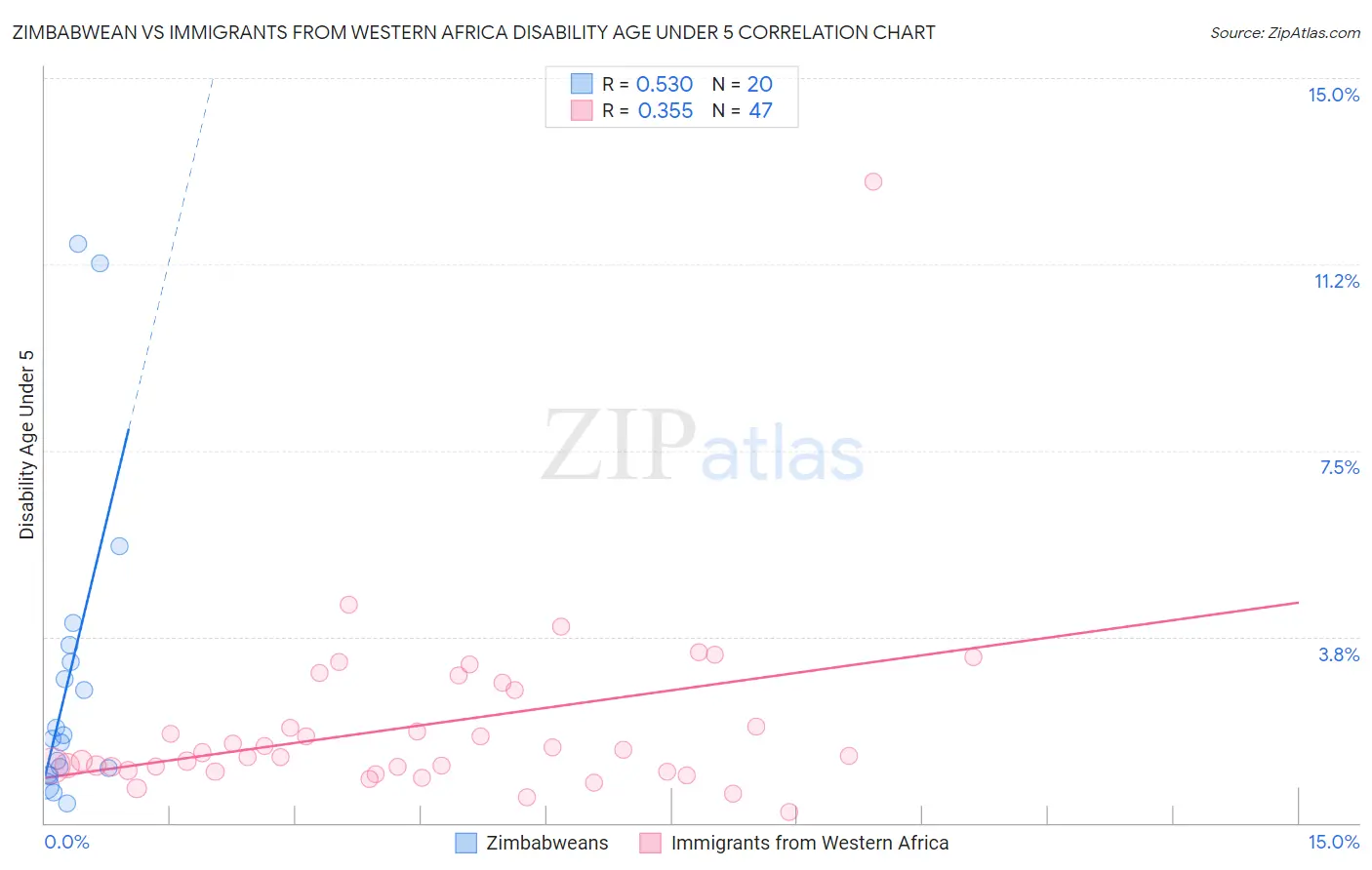 Zimbabwean vs Immigrants from Western Africa Disability Age Under 5