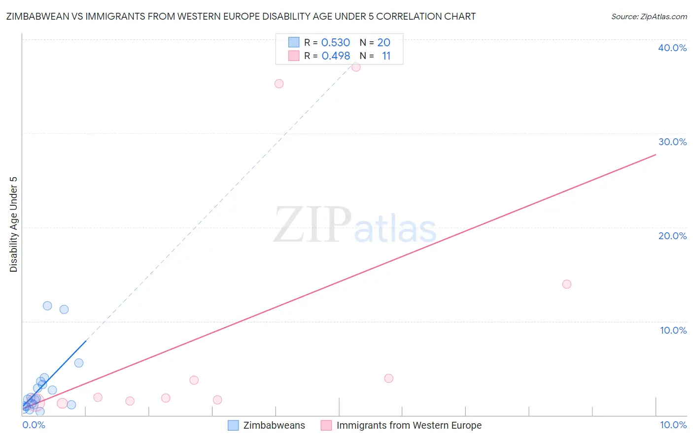 Zimbabwean vs Immigrants from Western Europe Disability Age Under 5