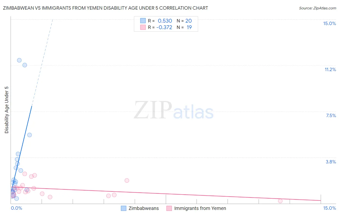 Zimbabwean vs Immigrants from Yemen Disability Age Under 5