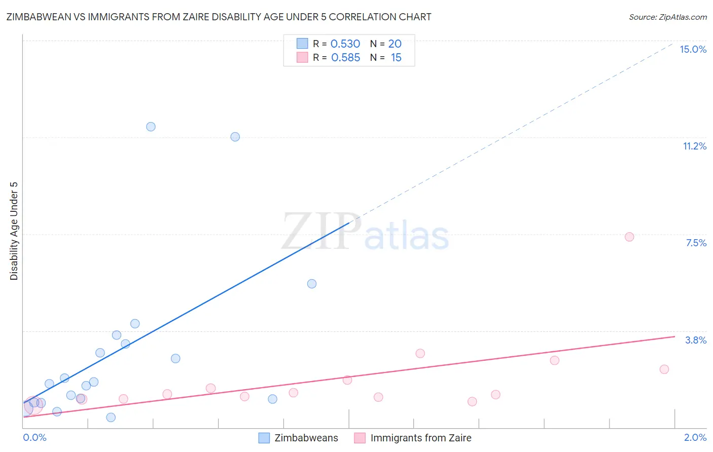 Zimbabwean vs Immigrants from Zaire Disability Age Under 5