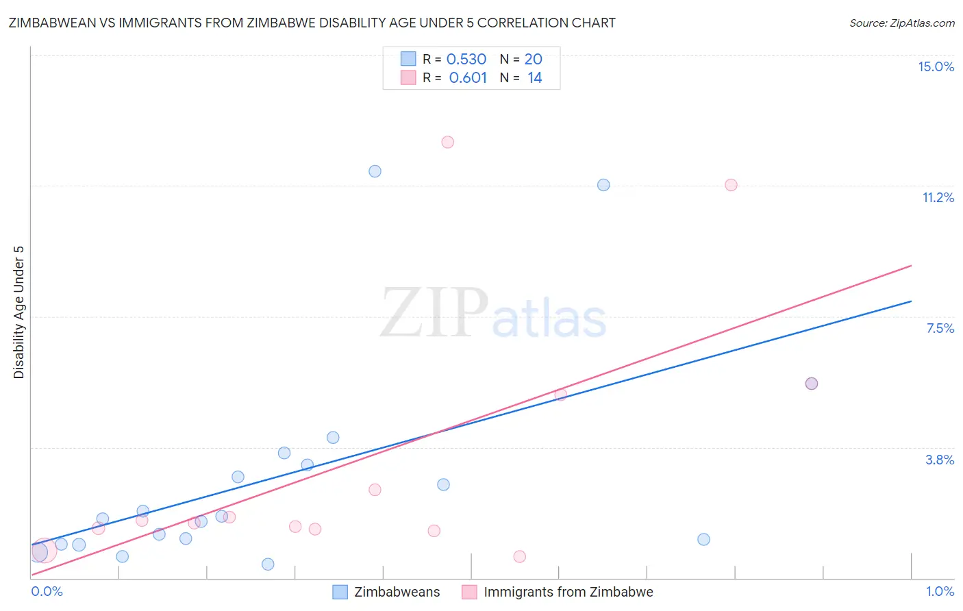 Zimbabwean vs Immigrants from Zimbabwe Disability Age Under 5