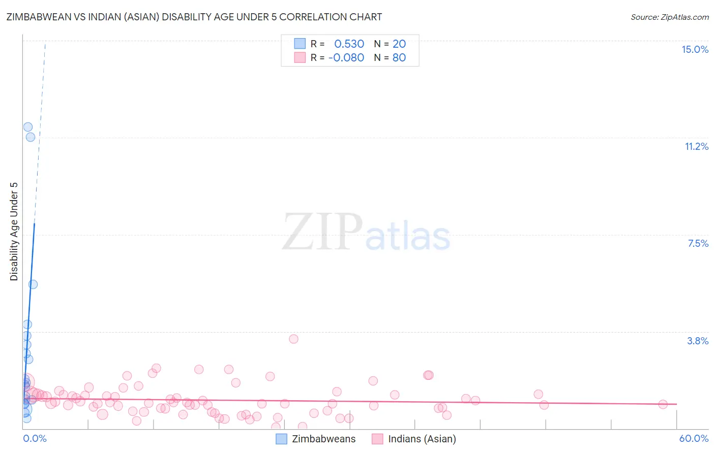 Zimbabwean vs Indian (Asian) Disability Age Under 5