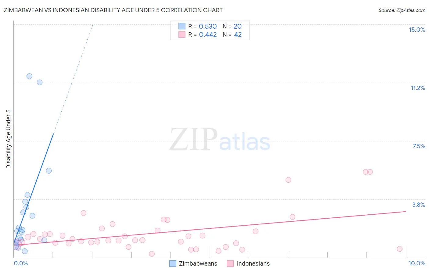 Zimbabwean vs Indonesian Disability Age Under 5