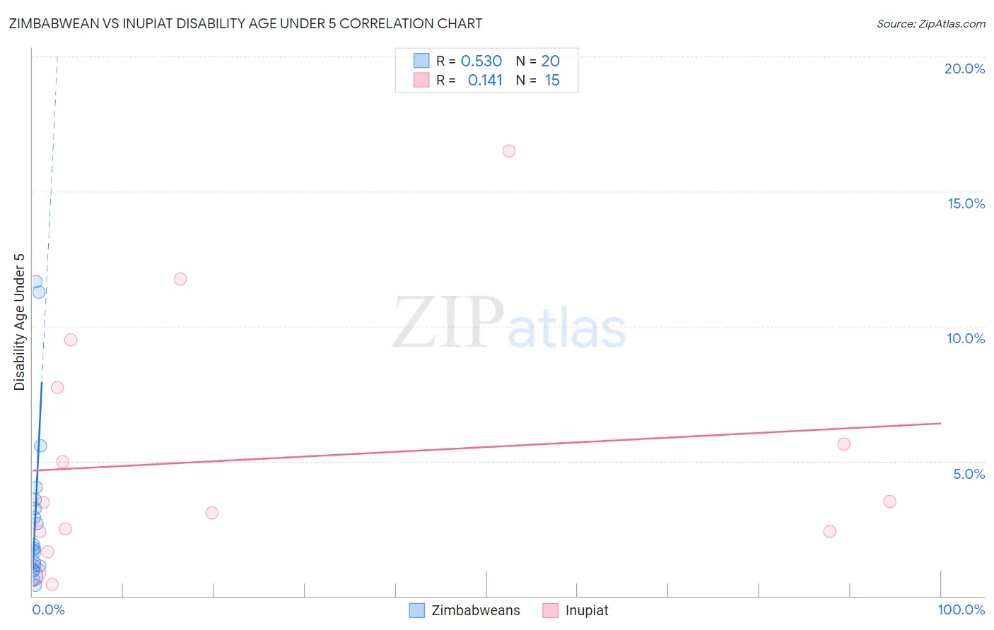 Zimbabwean vs Inupiat Disability Age Under 5