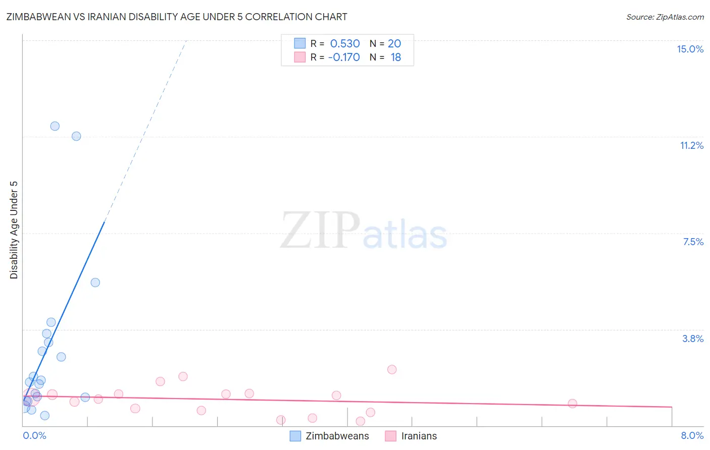 Zimbabwean vs Iranian Disability Age Under 5