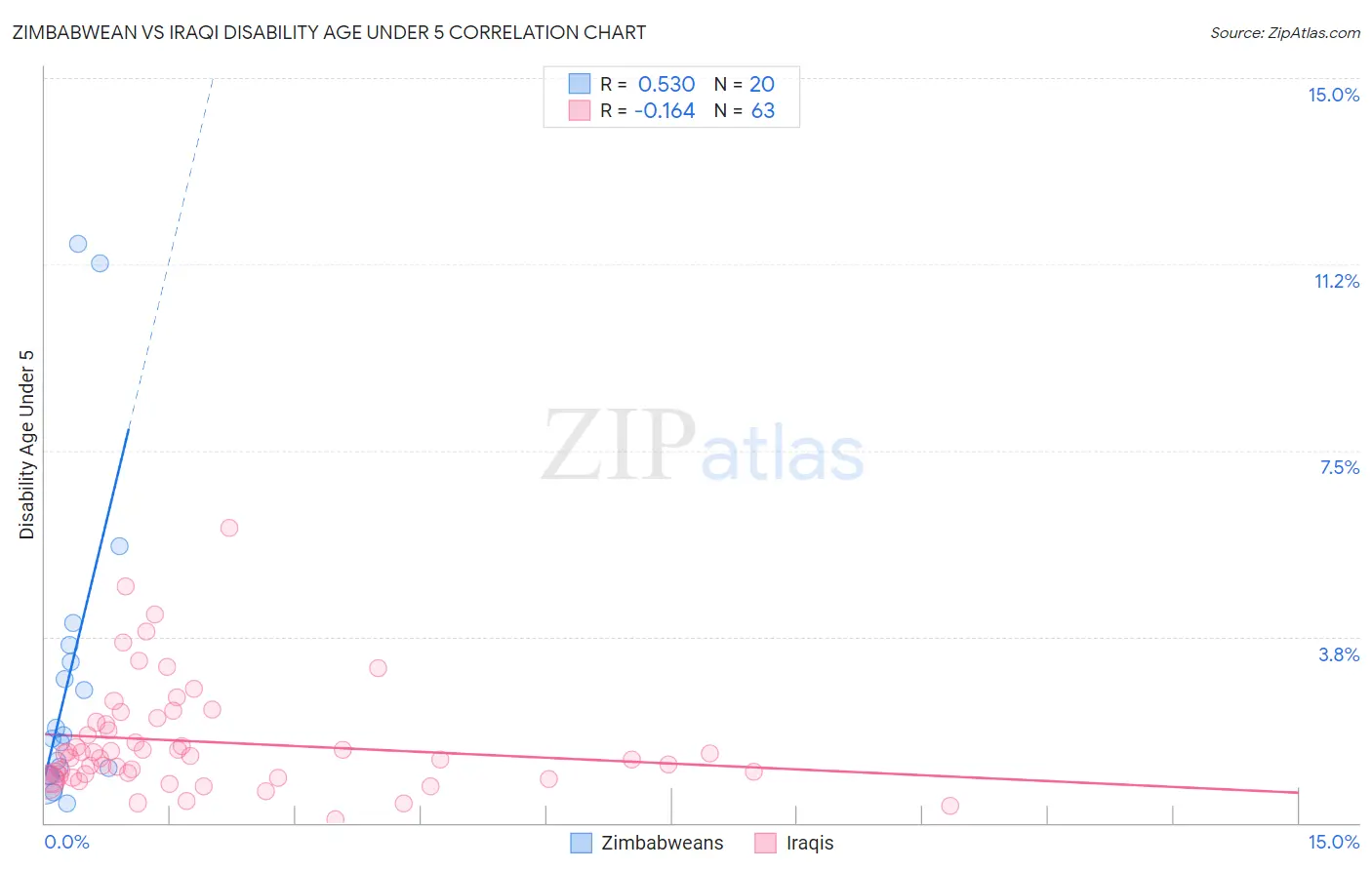 Zimbabwean vs Iraqi Disability Age Under 5