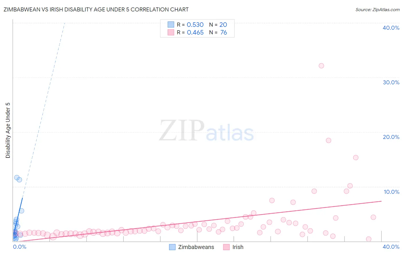 Zimbabwean vs Irish Disability Age Under 5