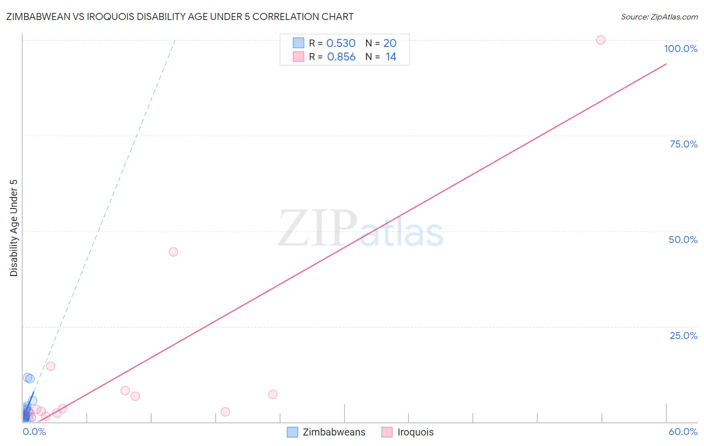 Zimbabwean vs Iroquois Disability Age Under 5