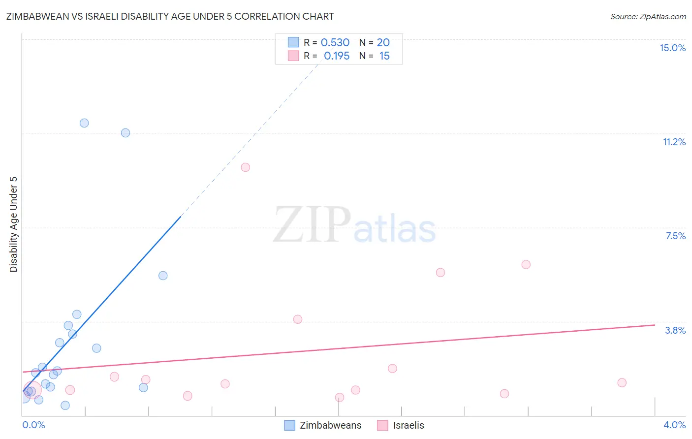Zimbabwean vs Israeli Disability Age Under 5