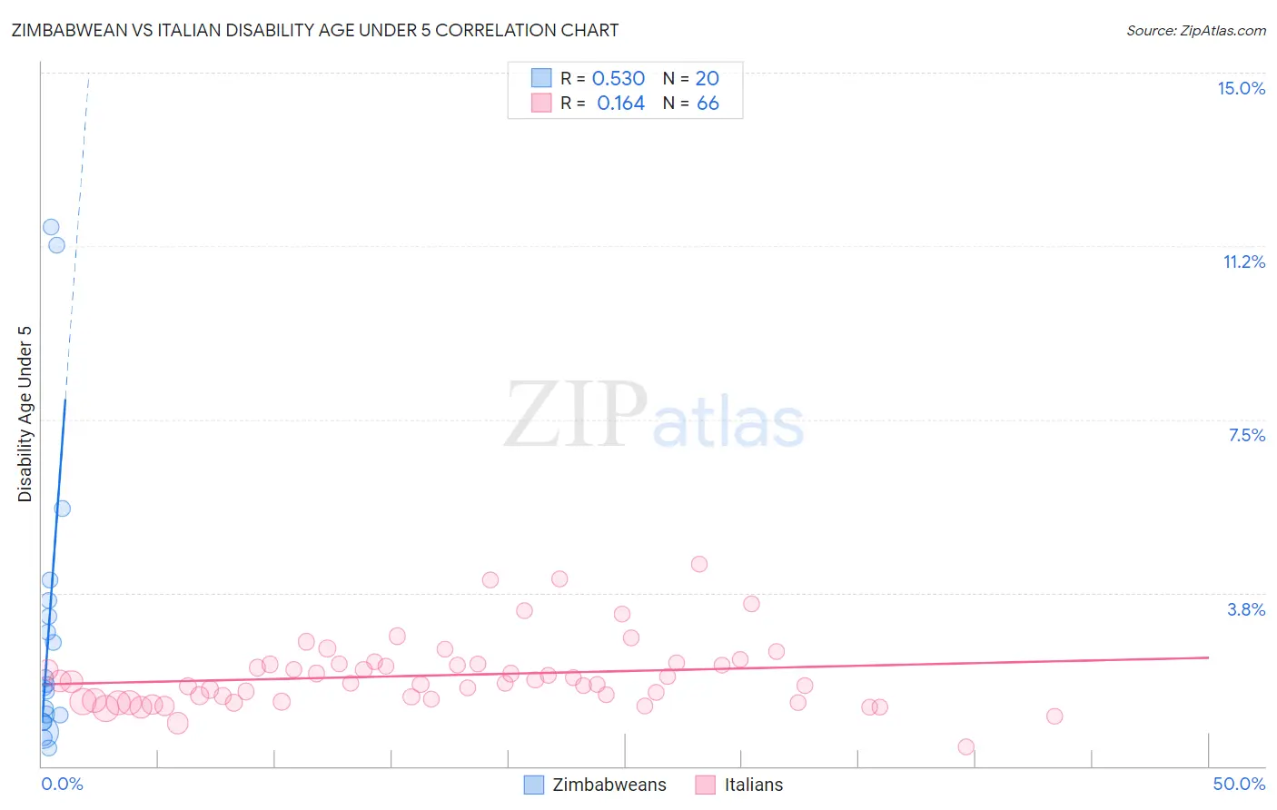 Zimbabwean vs Italian Disability Age Under 5