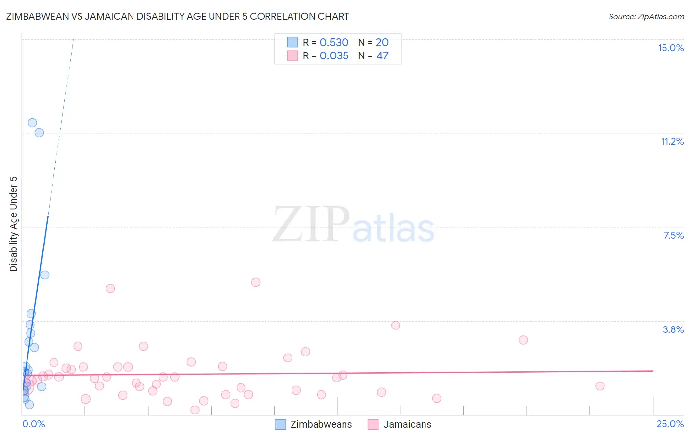 Zimbabwean vs Jamaican Disability Age Under 5