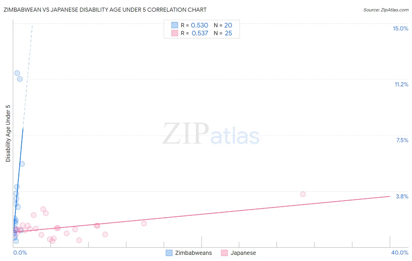Zimbabwean vs Japanese Disability Age Under 5
