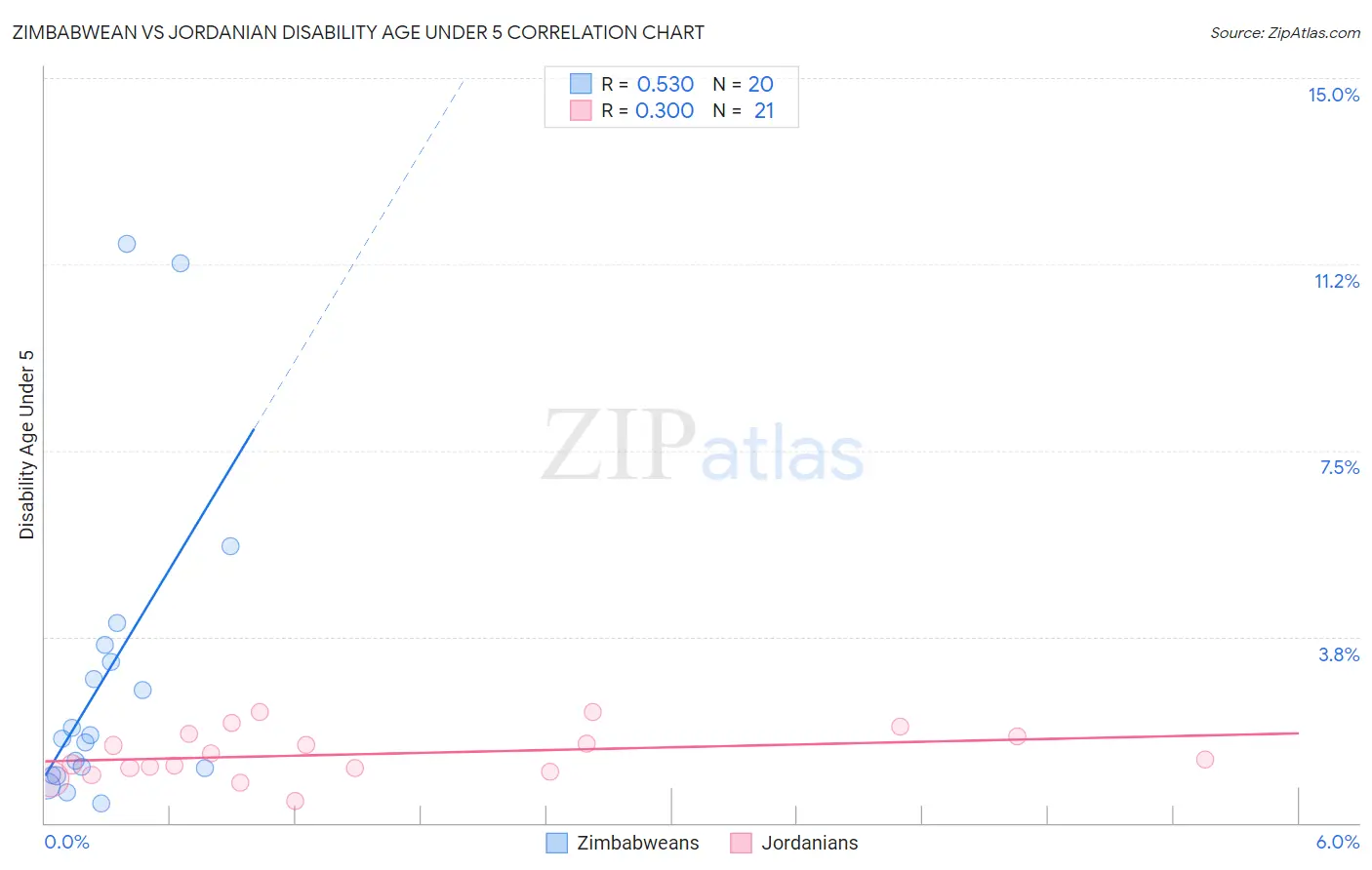 Zimbabwean vs Jordanian Disability Age Under 5