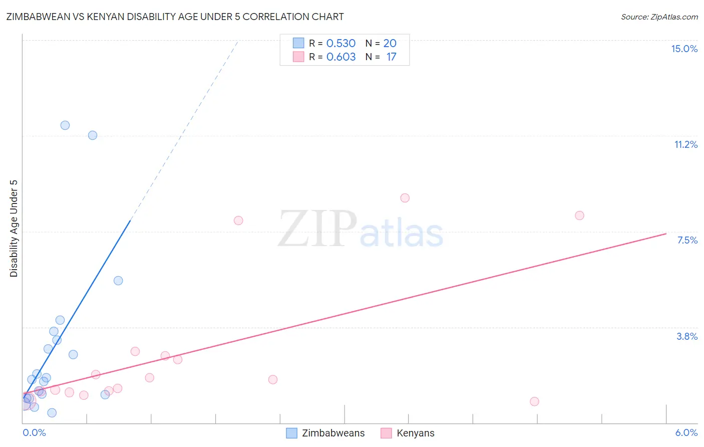 Zimbabwean vs Kenyan Disability Age Under 5