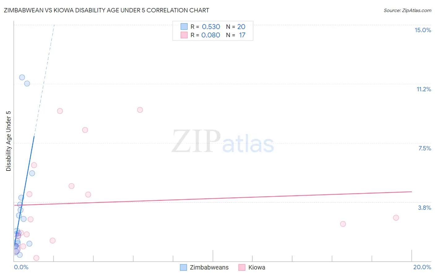 Zimbabwean vs Kiowa Disability Age Under 5