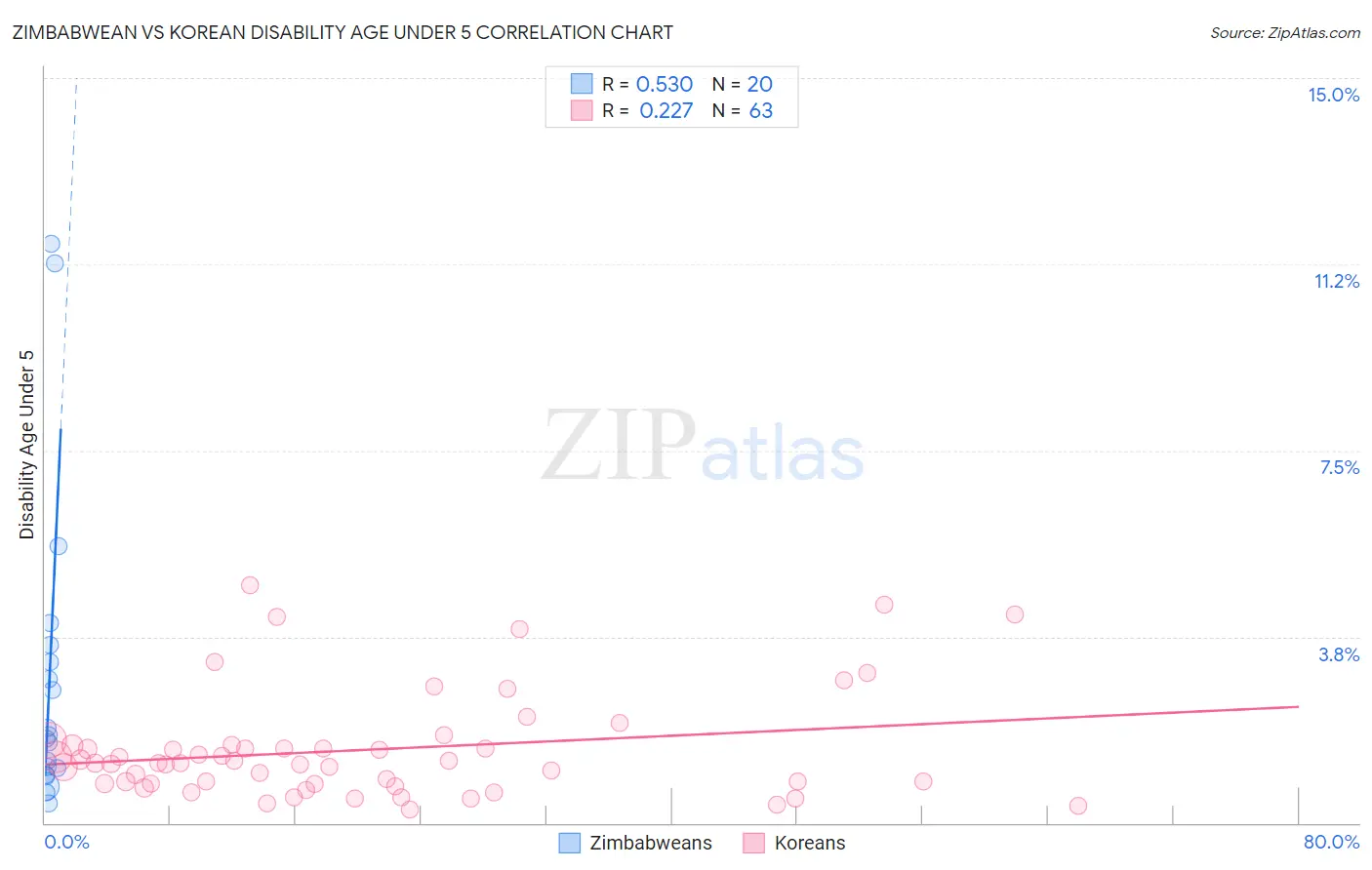 Zimbabwean vs Korean Disability Age Under 5