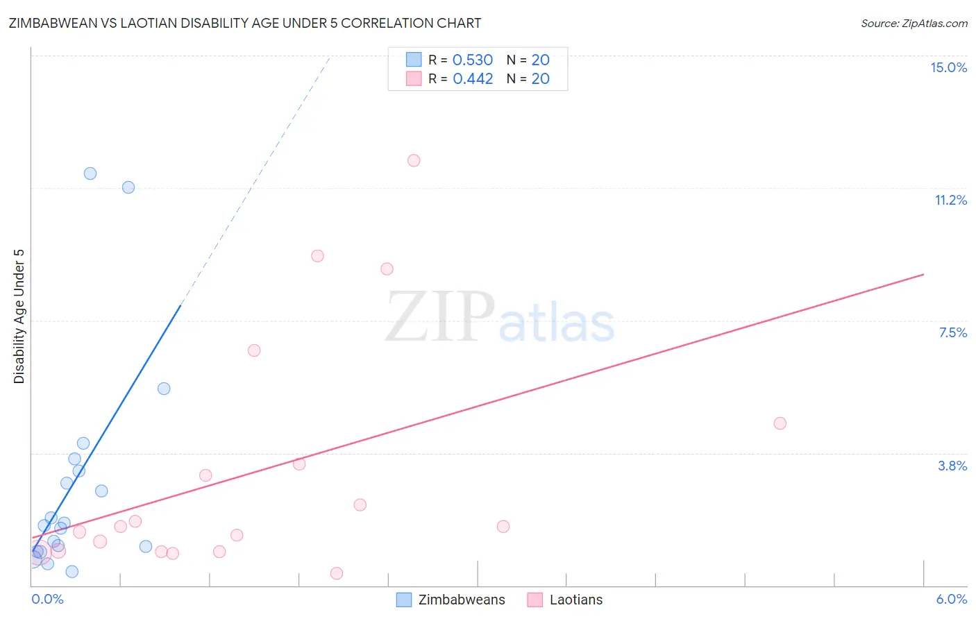 Zimbabwean vs Laotian Disability Age Under 5