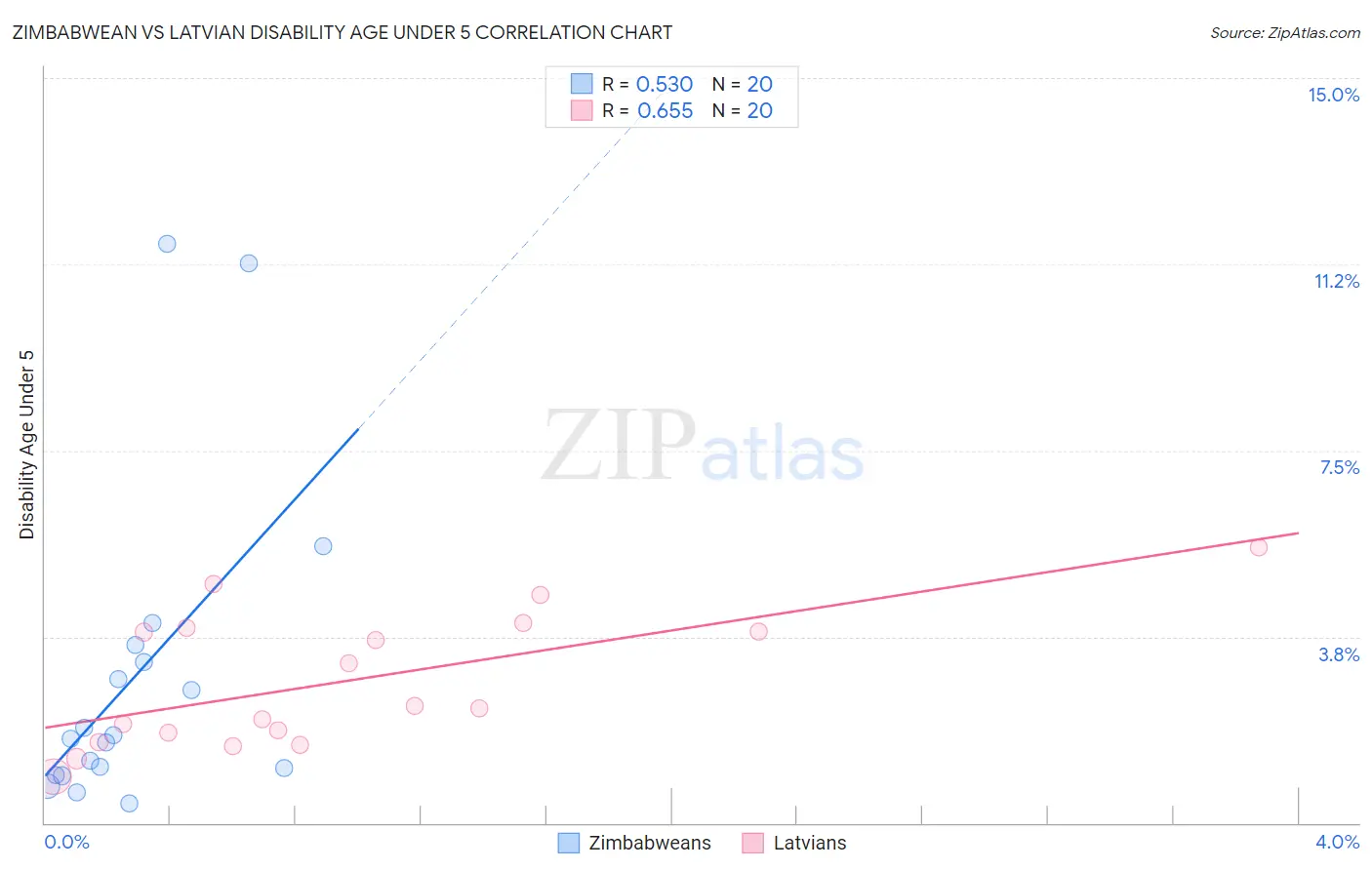 Zimbabwean vs Latvian Disability Age Under 5