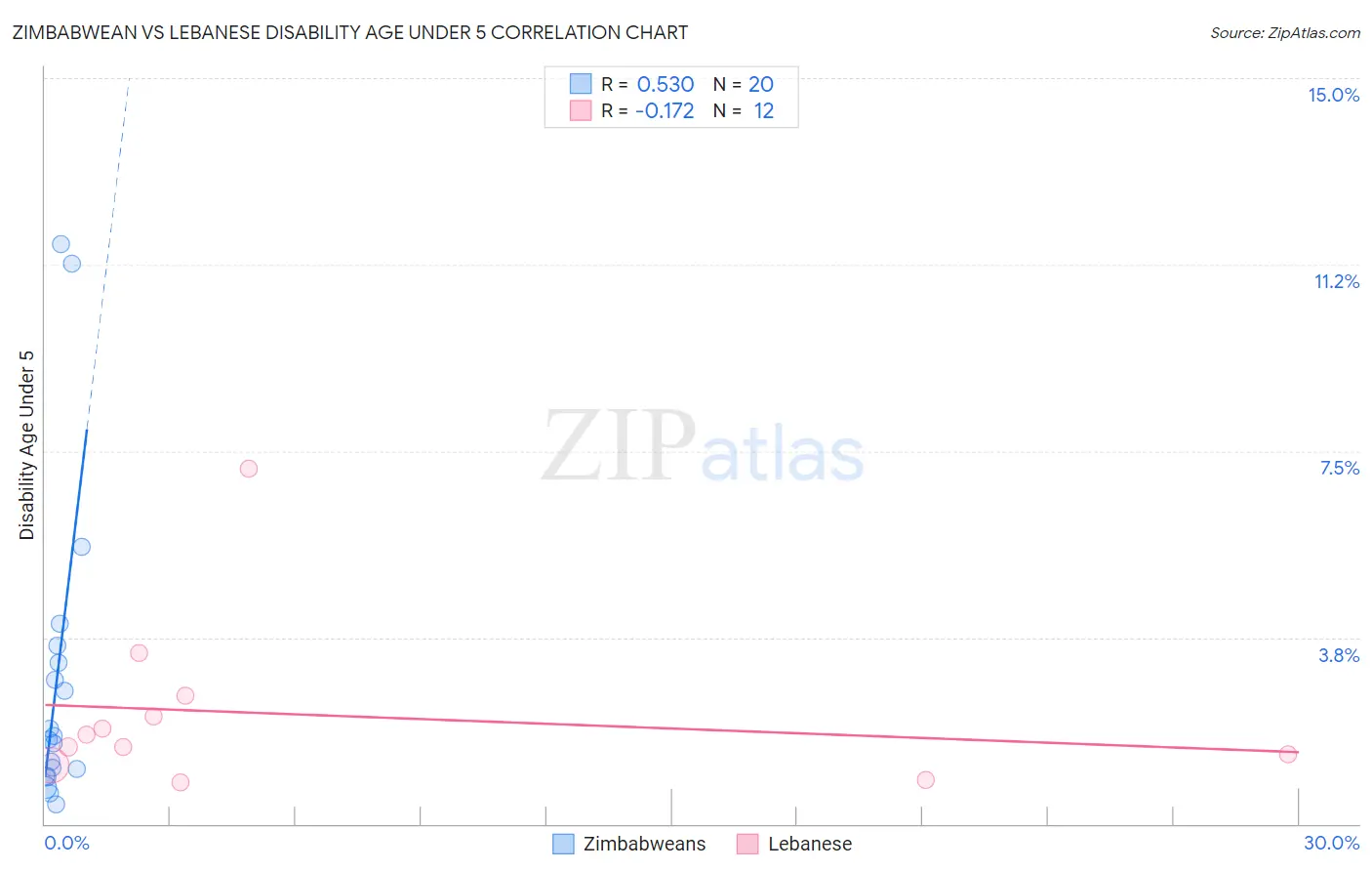 Zimbabwean vs Lebanese Disability Age Under 5