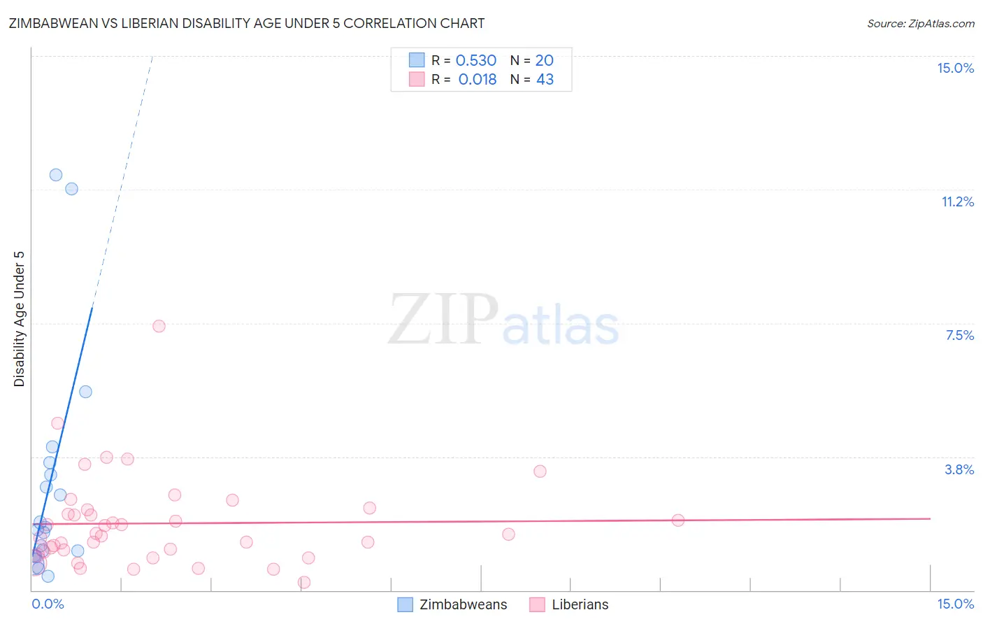 Zimbabwean vs Liberian Disability Age Under 5