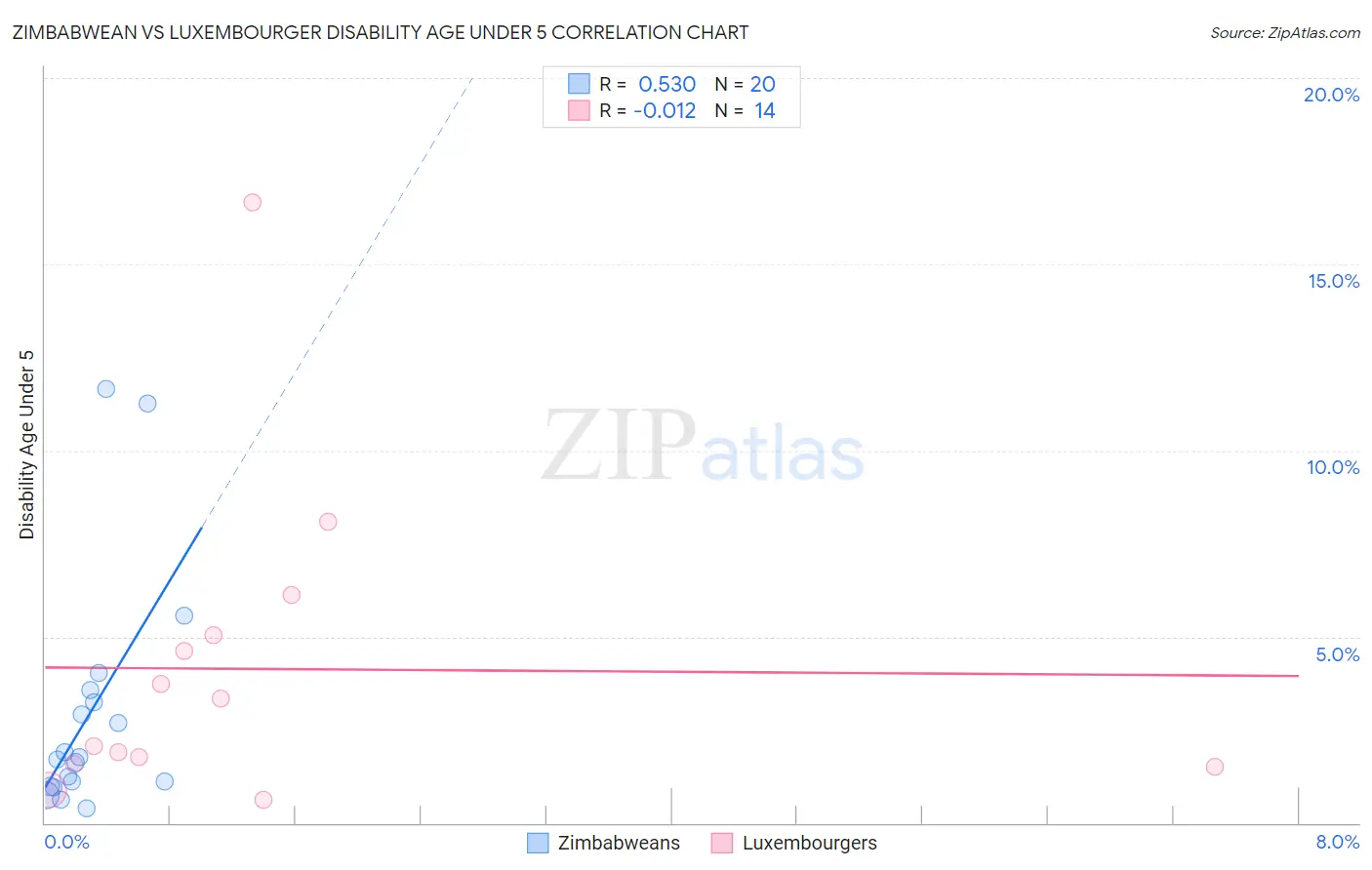 Zimbabwean vs Luxembourger Disability Age Under 5