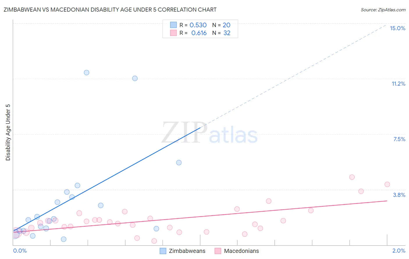 Zimbabwean vs Macedonian Disability Age Under 5