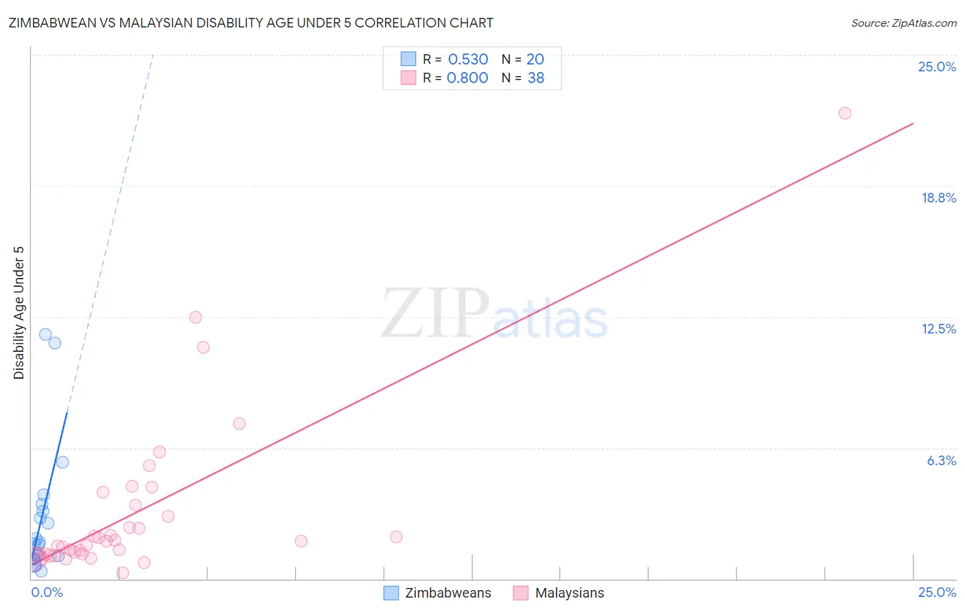 Zimbabwean vs Malaysian Disability Age Under 5