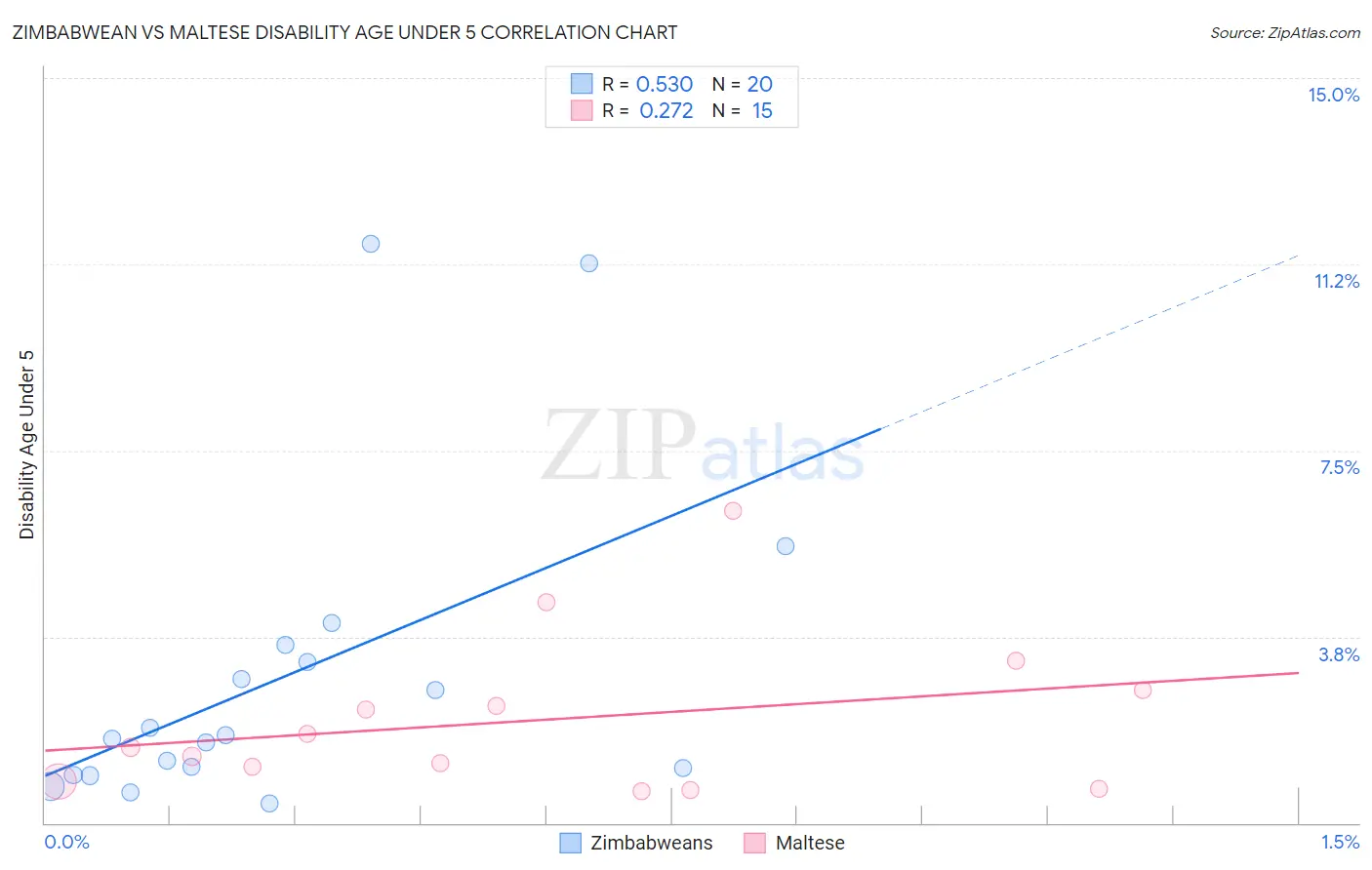 Zimbabwean vs Maltese Disability Age Under 5