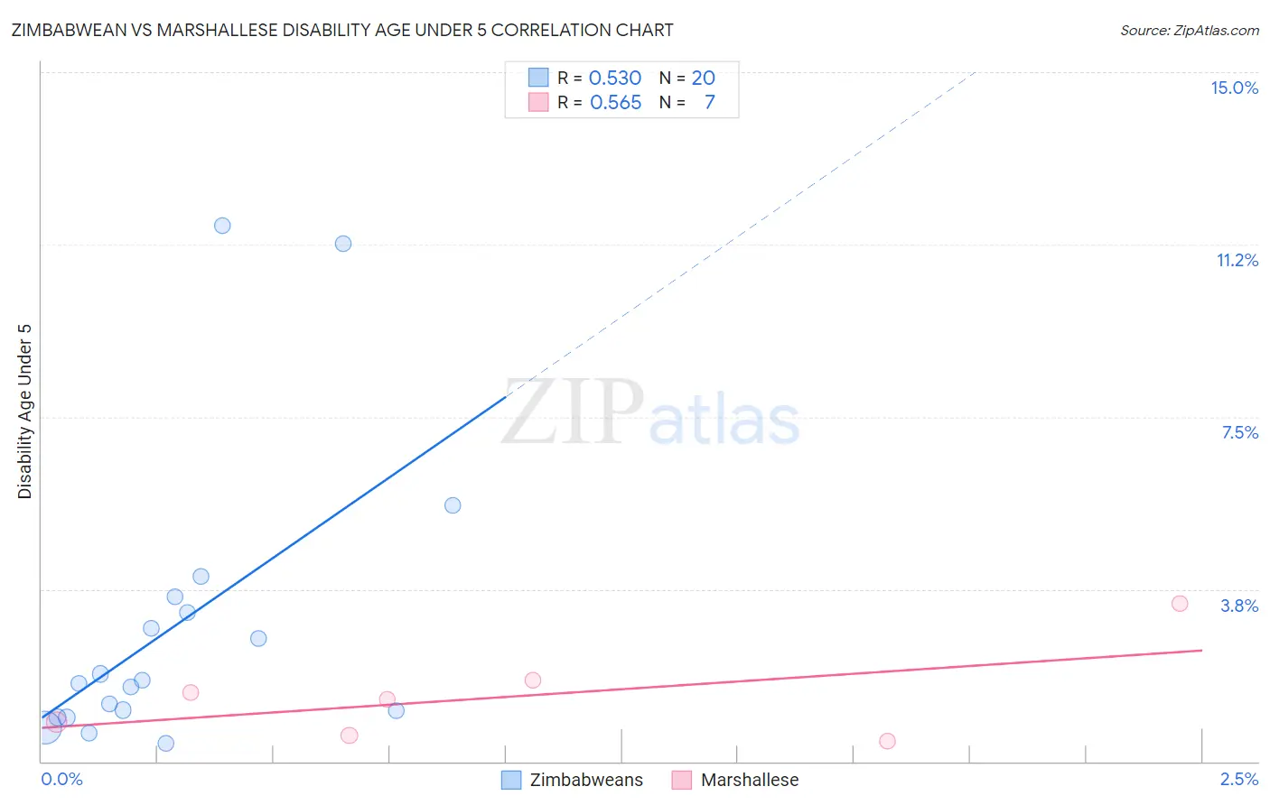 Zimbabwean vs Marshallese Disability Age Under 5