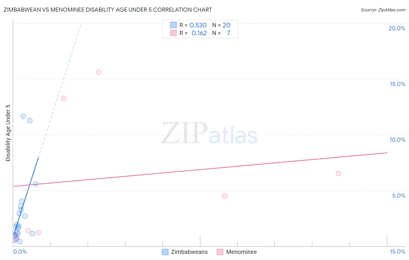 Zimbabwean vs Menominee Disability Age Under 5