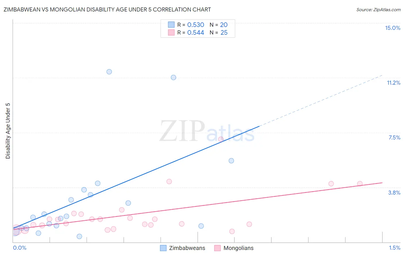 Zimbabwean vs Mongolian Disability Age Under 5