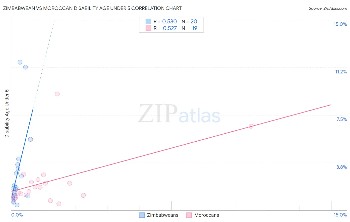 Zimbabwean vs Moroccan Disability Age Under 5