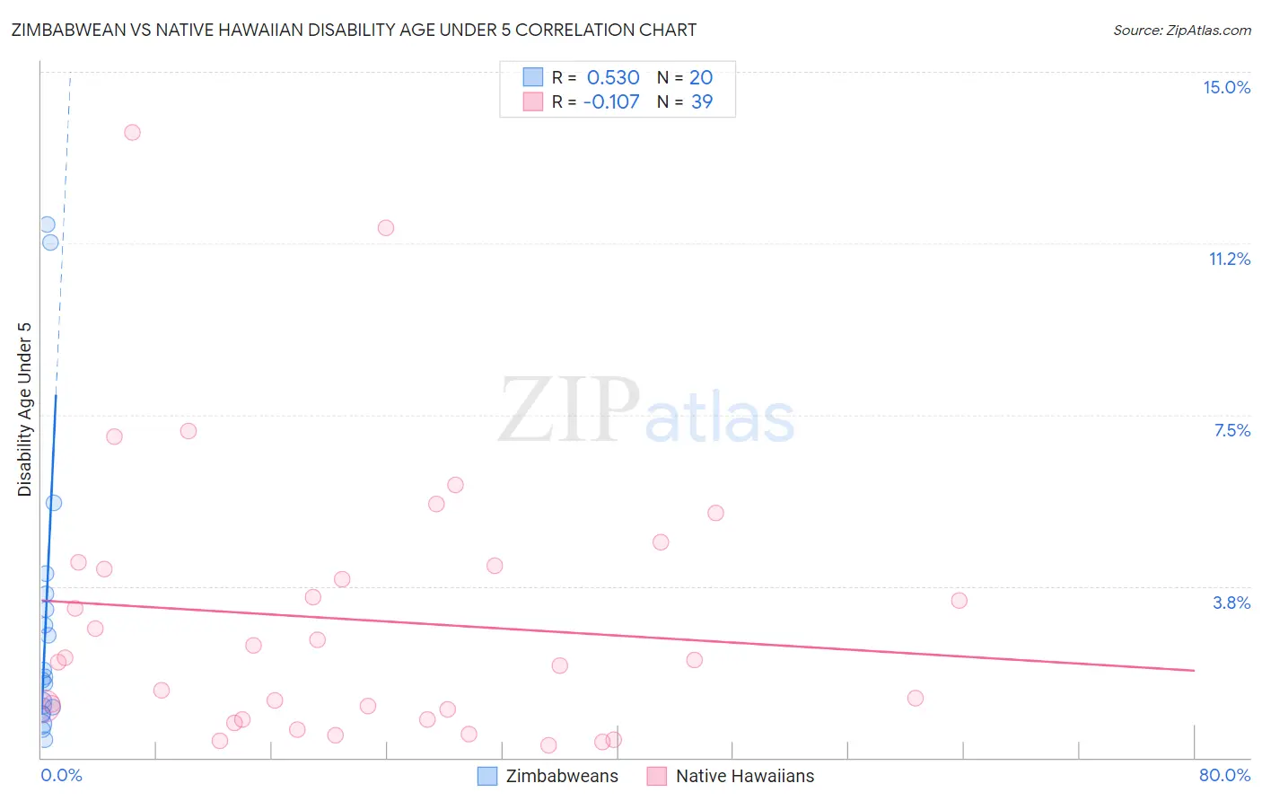 Zimbabwean vs Native Hawaiian Disability Age Under 5