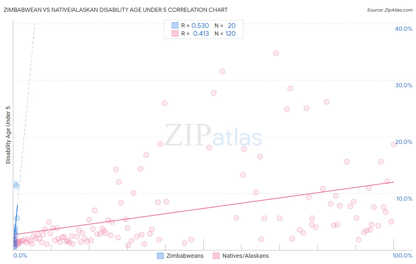 Zimbabwean vs Native/Alaskan Disability Age Under 5