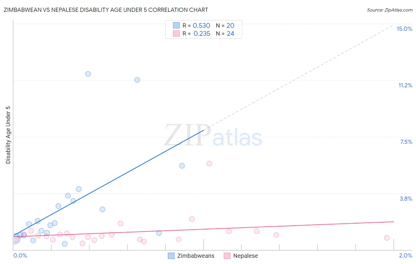 Zimbabwean vs Nepalese Disability Age Under 5